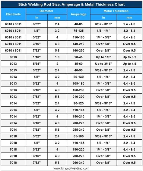 best welding rod for sheet metal mild steel|welding rod types chart.